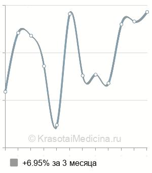 Средняя стоимость внутривенного лазерного облучения крови (ВЛОК) в Санкт-Петербурге