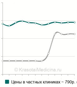 Средняя стоимость лазеротерапии ректально в Санкт-Петербурге