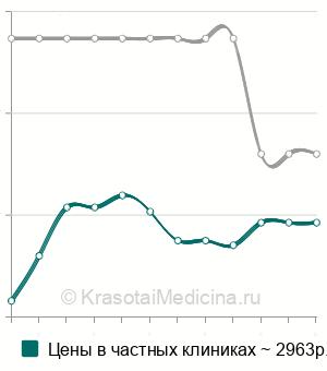 Средняя стоимость блокады фасеточных суставов в Санкт-Петербурге
