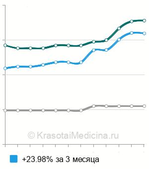 Средняя стоимость корешковая блокада в Санкт-Петербурге