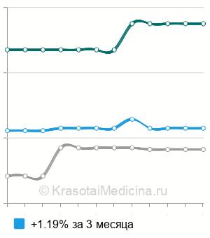 Средняя стоимость биопсии околоносовых пазух в Санкт-Петербурге