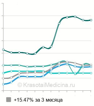 Средняя стоимость магнитолазеротерапии в Санкт-Петербурге