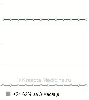 Средняя стоимость переменная магнитотерапия (ПеМП) в Санкт-Петербурге