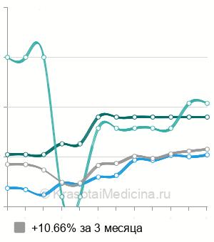 Средняя стоимость разделения синехий крайней плоти в Санкт-Петербурге