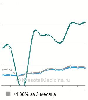Средняя стоимость расцеживание молочной железы в Санкт-Петербурге