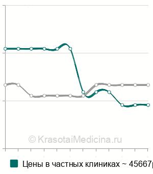 Средняя стоимость мастэктомия с одномоментным эндопротезированием в Санкт-Петербурге