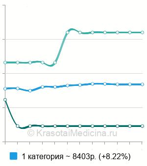 Средняя стоимость вскрытие и дренирование мастита в Санкт-Петербурге