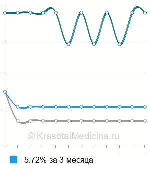 Средняя стоимость торакоскопическое удаление доброкачественной опухоли средостения в Санкт-Петербурге