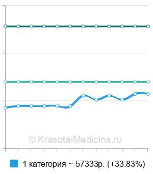 Средняя стоимость эндопротезирования подбородка в Санкт-Петербурге