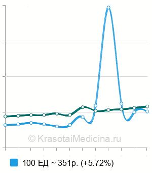 Средняя стоимость инъекции Миотокс в Санкт-Петербурге