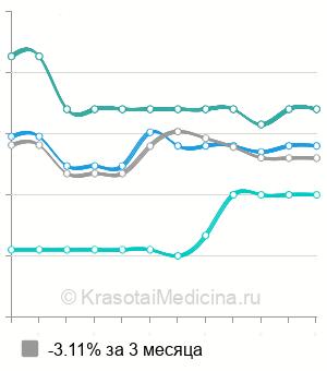 Средняя стоимость мезотерапии лица ДМАЕ в Санкт-Петербурге
