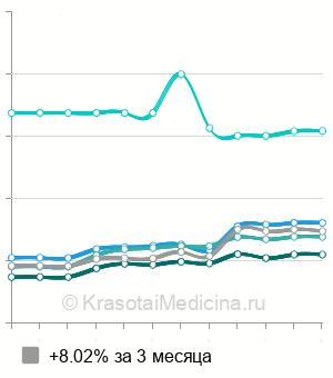 Средняя стоимость мезотерапии лица Филорга в Санкт-Петербурге
