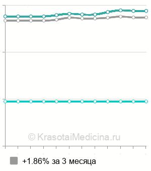Средняя стоимость мезотерапии лица Теосиаль в Санкт-Петербурге