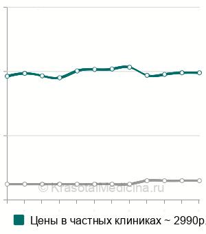 Средняя стоимость олигомерный матриксный белок хряща (COMP) в Санкт-Петербурге