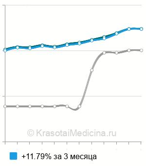 Средняя стоимость маркера формирования костного матрикса P1NP в Санкт-Петербурге