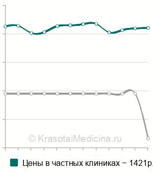 Средняя стоимость определение маркера костной резорбции β-CrossLaps в Санкт-Петербурге