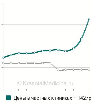 Средняя стоимость определение маркера костной резорбции β-CrossLaps в Санкт-Петербурге