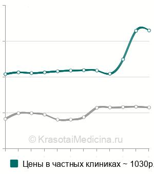 Средняя стоимость анализ крови на остеокальцин в Санкт-Петербурге