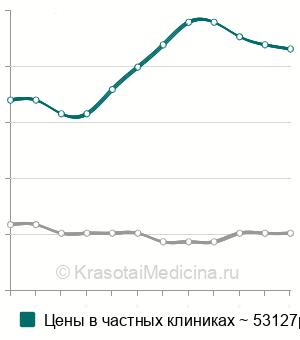 Средняя стоимость лапароскопической тубэктомии в Санкт-Петербурге