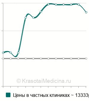 Средняя стоимость снятие аппарата Илизарова в Санкт-Петербурге