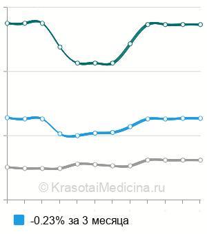 Средняя стоимость СМВ-терапия в Санкт-Петербурге