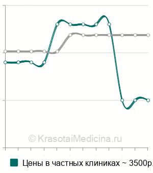Средняя стоимость МРТ-ангиография ребенку в Санкт-Петербурге