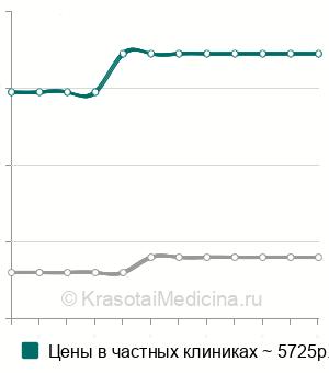 Средняя стоимость МРТ малого таза ребенку в Санкт-Петербурге