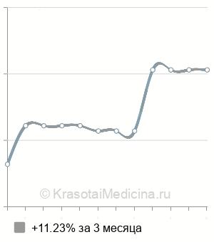 Средняя стоимость пелоидотерапия в Санкт-Петербурге