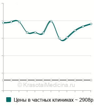 Средняя стоимость блокада грушевидной мышцы в Санкт-Петербурге