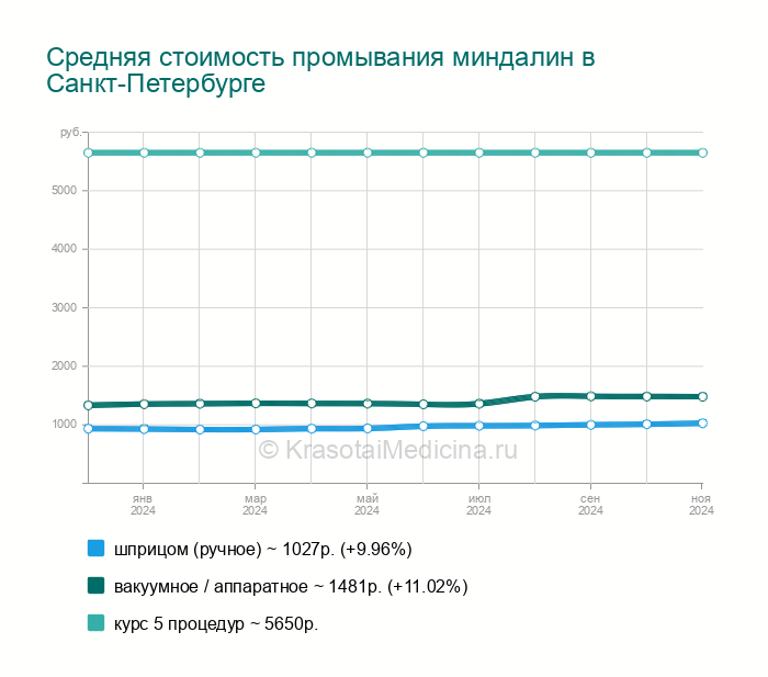 Промывание Миндалин В Железнодорожном