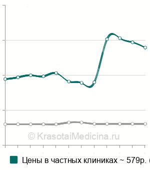 Средняя стоимость эндоназальная инстилляция препаратов в Санкт-Петербурге
