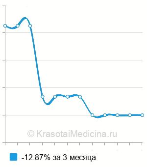 Средняя стоимость безинъекционнаой мезотерапии живота в Санкт-Петербурге