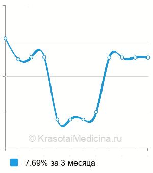 Средняя стоимость безинъекционнаой мезотерапии шеи в Санкт-Петербурге