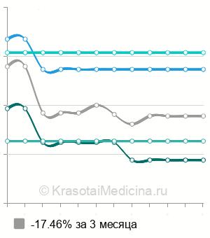 Средняя стоимость нефроуретерэктомии в Санкт-Петербурге
