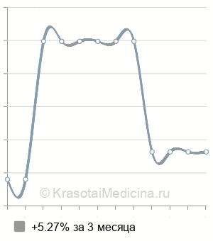Средняя стоимость нефрэктомия с тромбэктомией из нижней полой вены в Санкт-Петербурге