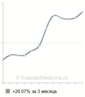 Средняя стоимость нефростомии в Санкт-Петербурге