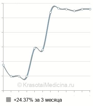 Средняя стоимость чрескожной нефростомии в Санкт-Петербурге