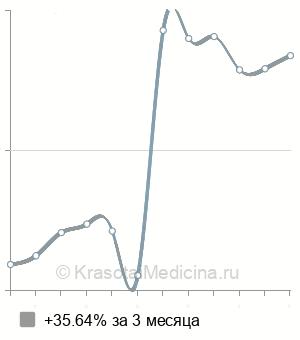 Средняя стоимость блокада межреберных нервов в Санкт-Петербурге