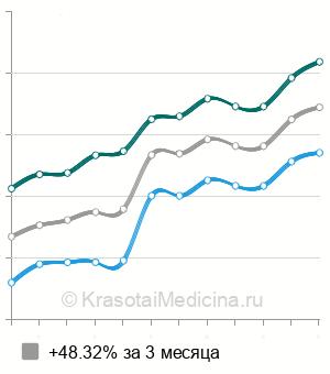 Средняя стоимость хирургическое иссечение родинки в Санкт-Петербурге