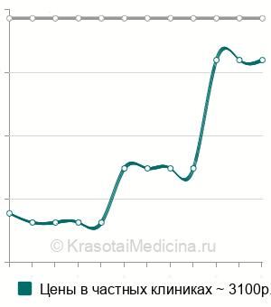 Средняя стоимость онкологический скрининг щитовидной железы в Санкт-Петербурге