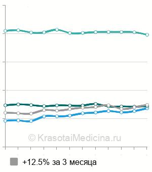 Средняя стоимость консультации онколога в Санкт-Петербурге