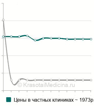 Средняя стоимость первичная обработка инфицированных ран в Санкт-Петербурге