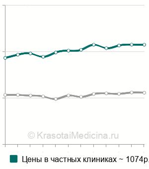 Средняя стоимость снятие швов в травматологии в Санкт-Петербурге