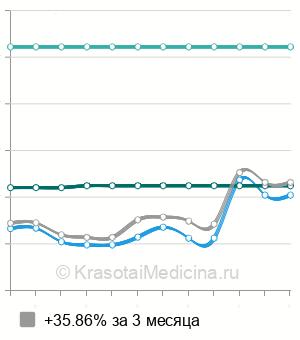 Средняя стоимость артроскопия локтевого сустава в Санкт-Петербурге