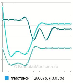 Средняя стоимость остеосинтез диафизарных переломов бедра в Санкт-Петербурге
