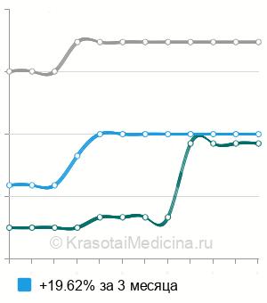 Средняя стоимость остеосинтеза переднего и заднего тазового полукольца в Санкт-Петербурге