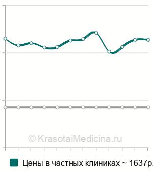 Средняя стоимость альвеолэктомия в Санкт-Петербурге