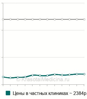 Средняя стоимость удаление экзостоза челюсти в Санкт-Петербурге