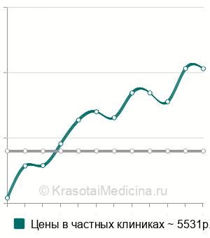 Средняя стоимость удаление новообразования полости рта в Санкт-Петербурге