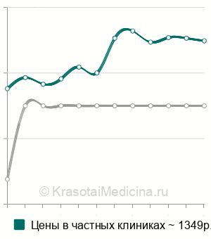 Средняя стоимость удаления инородного тела из орбиты в Санкт-Петербурге